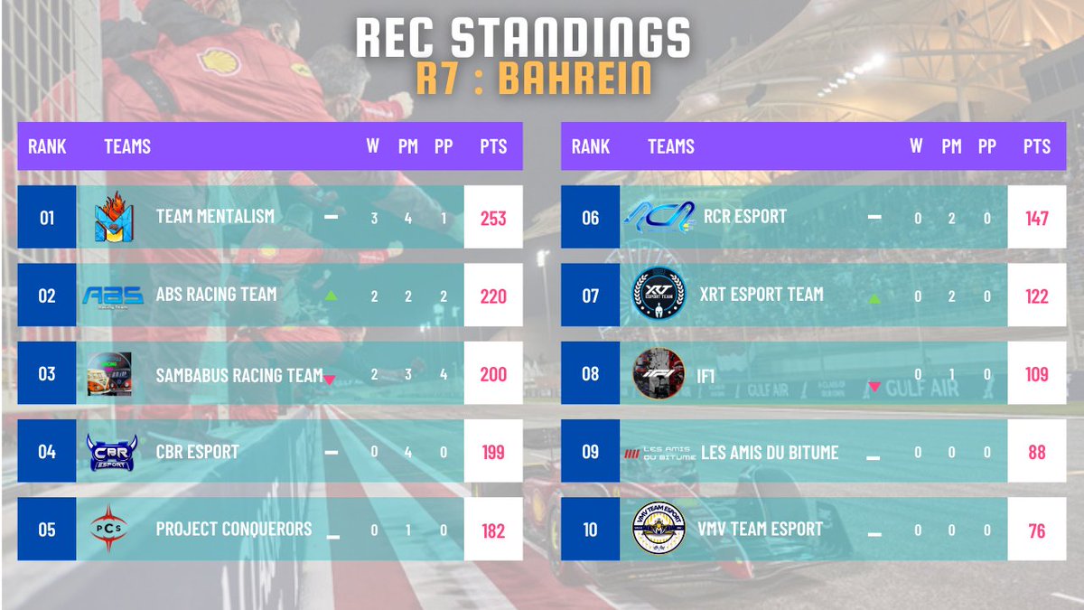 📊Classement S2 - 7/11

🥇<a href="/Team_Mentalism/">Team Mentalism</a> 
🥈@ABSRacingTeam 
🥉<a href="/SambaRacing/">Sambabus Racing Team</a> 

4⃣<a href="/cbr_esport72/">LeCador72</a> 
5⃣<a href="/PCS_Original/">Project Conquerors (PCS)</a> 
6⃣<a href="/R_C_RACING/">Race Concept Racing</a> 
7⃣<a href="/XRTracingteam/">XRT Racing Team</a> 
8⃣@If1Official 
9⃣LADB
🔟<a href="/vMvCup/">vMv Group. | Vil Vinde Multigaming</a> 

#REC
