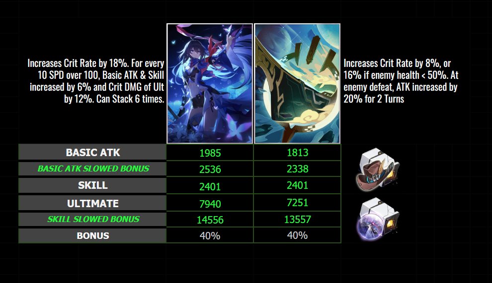 @malcolmleeeee @honkaistarrail @malcolmleeeee Here's your breakdown of the 2 LCs! It's worth noting that Into the CitSS is dependent on enemy factors, whereas ItN is consistent values that stack! Very close numbers, however!