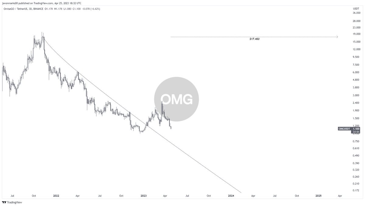 JavonTM1's tweet image. $OMG #OmiseGO #OMGUSDT

Target @ $17.403 (Over 1455% Gain)