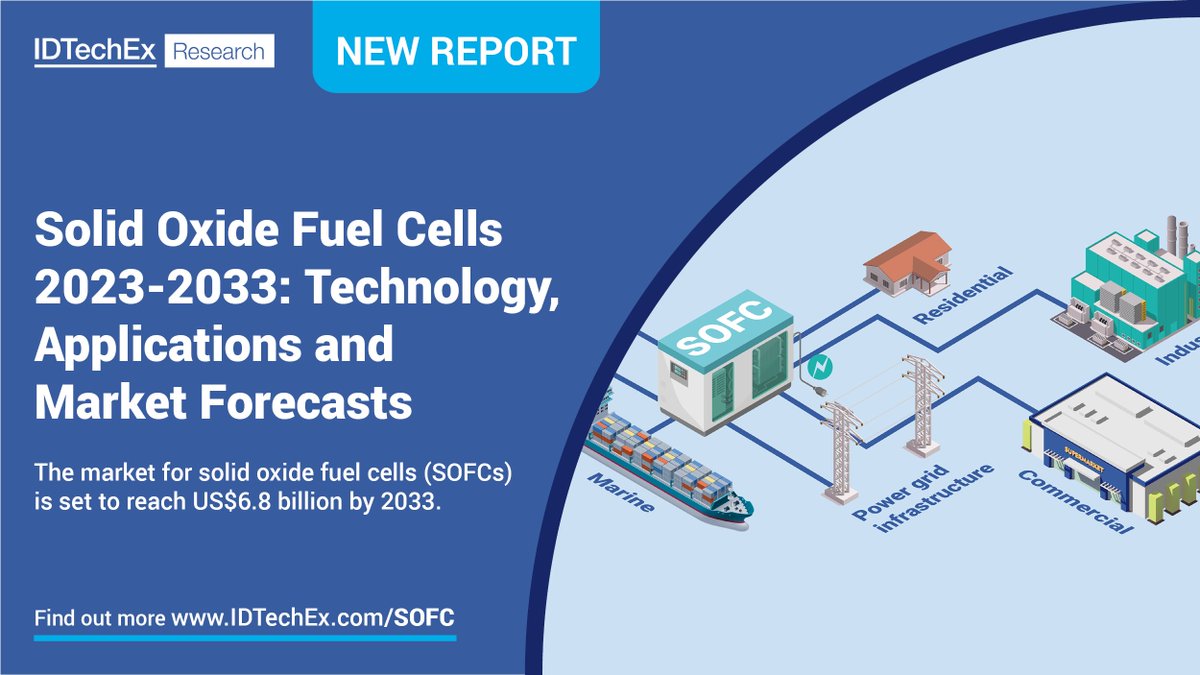 IDTechEx's tweet image. IDTechEx release new market research report: 
Solid Oxide Fuel Cells 2023-2033: Technology, Applications and Market Forecasts

Find out more, including downloadable sample pages - IDTechEx.com/SOFC

#SolidOxideFuelCells #SOFC #EnergyStorage