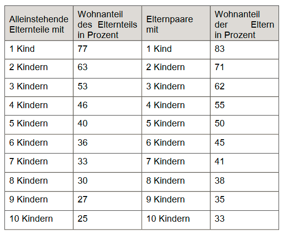 Tabelle aus der DA-KiZhttps://www.arbeitsagentur.de/datei/fw-bkgg_ba013284.pdf