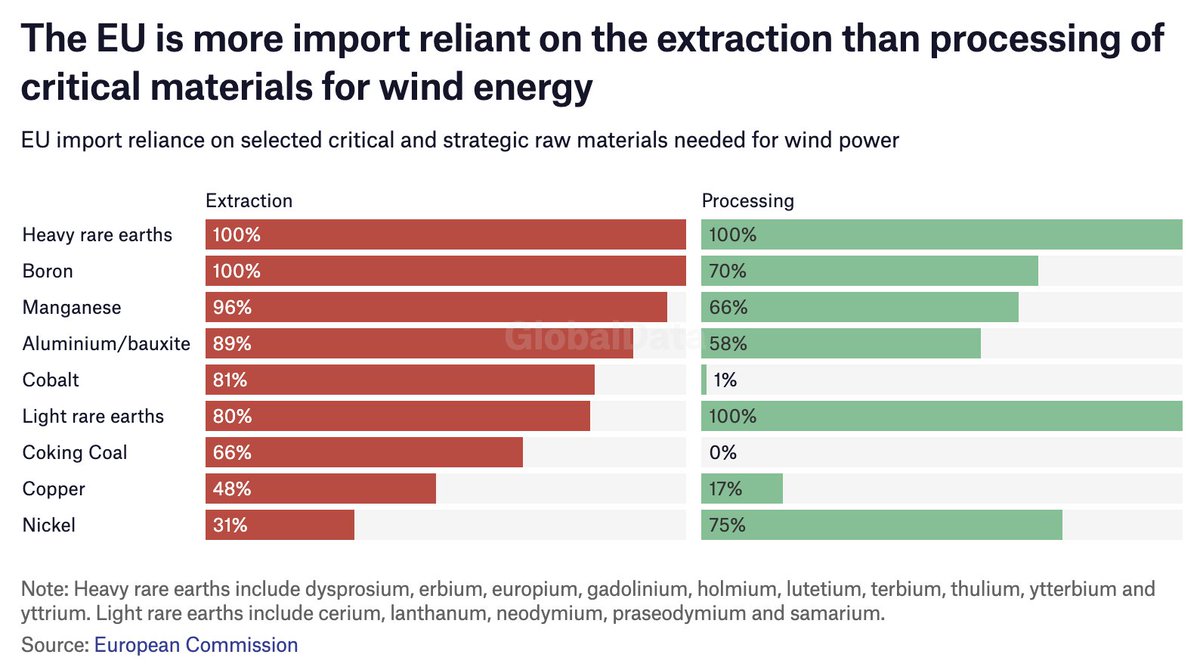 Justin Gerdes (@justingerdes) on Twitter photo The EU has an import reliance of 77% on average for the extraction of critical materials needed for wind energy. In addition, 54% of critical materials processing is done outside the bloc. <a href="/IsabeauvanHalm/">Isabeau van Halm</a> reports: bit.ly/3V4zM0i via <a href="/EnergyMonitorAI/">Energy Monitor</a> The EU has an import reliance of 77% on average for the extraction of critical materials needed for wind energy. In addition, 54% of critical materials processing is done outside the bloc. <a href="/IsabeauvanHalm/">Isabeau van Halm</a> reports: bit.ly/3V4zM0i via <a href="/EnergyMonitorAI/">Energy Monitor</a>