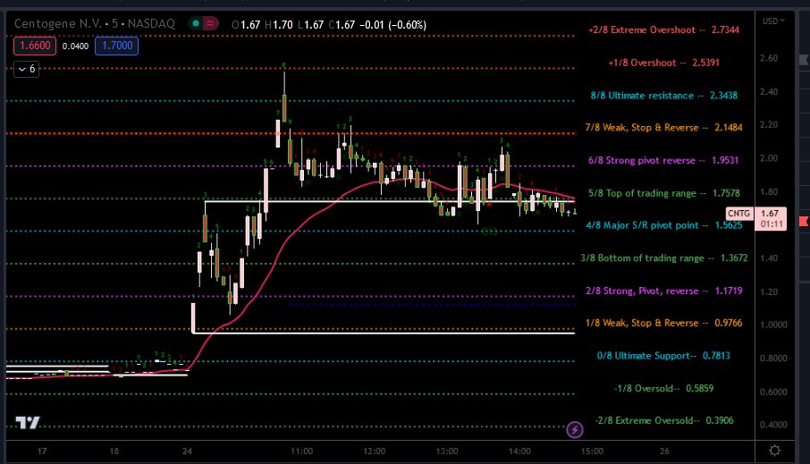 VictorZubarev's tweet photo. $CNTG 5m: trading has been halted 8x today,
as the stock rockets, completing a full #MurreyMath
run from 0/8ths to 8/8ths in 1hr, 15m, #Centogene
operates under the #Numerology of the SQof81,
top of 3rd SQ=2.43, today's spike H=2.52
top of 2nd SQ=1.62, current Px= 1.69
@3Adeptus33 @Bajic76
