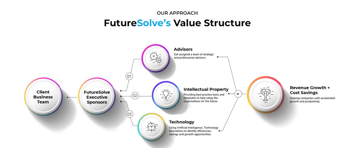 Take a look at our Value Structure:

#workmotivation #workplace #futuresolve #HR #humanresources #futureofwork #consulting #AI #manager #management #business #leadership #company