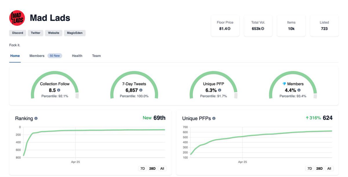 Check out the metrics on <a href="/MadLadsNFT/">Mad Lads</a>, they are absolutely ripping! 

The top 5 community members, include <a href="/jpeggler/">jpeggler</a> <a href="/degenpoet/">degen poet ⚛️⚡️</a> <a href="/R89Capital/">Rex</a> <a href="/ACID_L25/">ACiD</a> @SpicySOLami 

Leaving us one question:

HOW FOCKING LOUD ARE THE LADS?