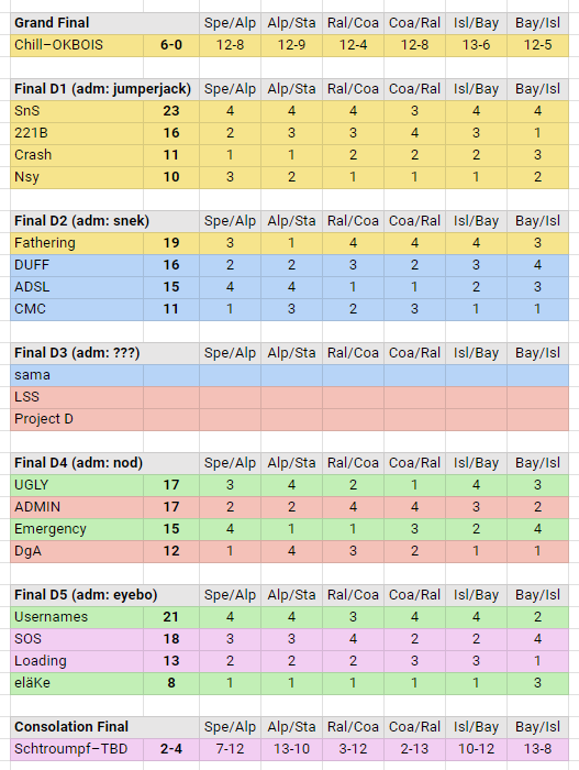 team27z's tweet photo. United Duo Tournament ended some time ago, and 27z was presented in two teams! Sepe, Kurppa and wormi played with dRAGo to secure second place in division two, while Redie played with vaione, veki and klovni, finishing last place in division 5. 

GGs, the battles were tight! https://t.co/SqkZzrvl1N
