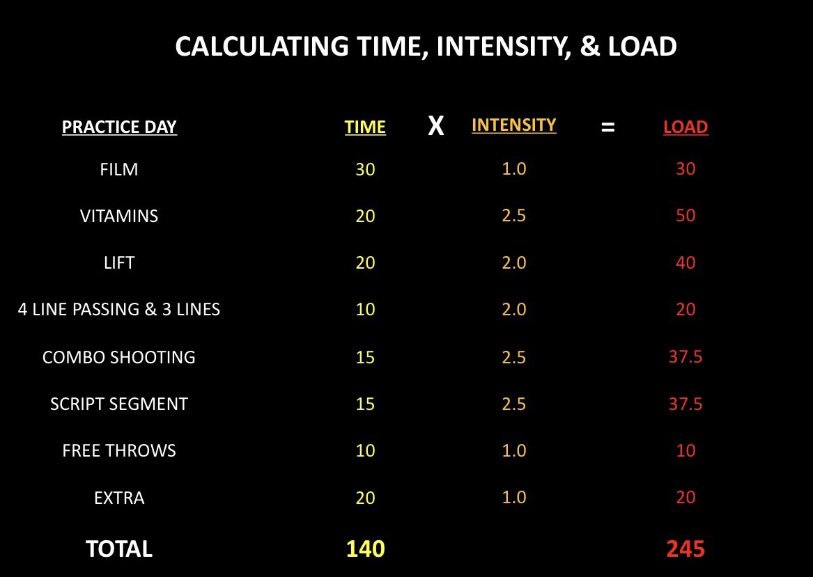 CoachRich_'s tweet photo. Part 1: Low-Budget Load Calculation 📉💵

Don’t have premium tech readily available to you?

You can still track load!

By using subjectivity, your coaching eye, and a constructive relationship with your players, you can format a plan for tracking load. 📊 https://t.co/7fw2Vi653V