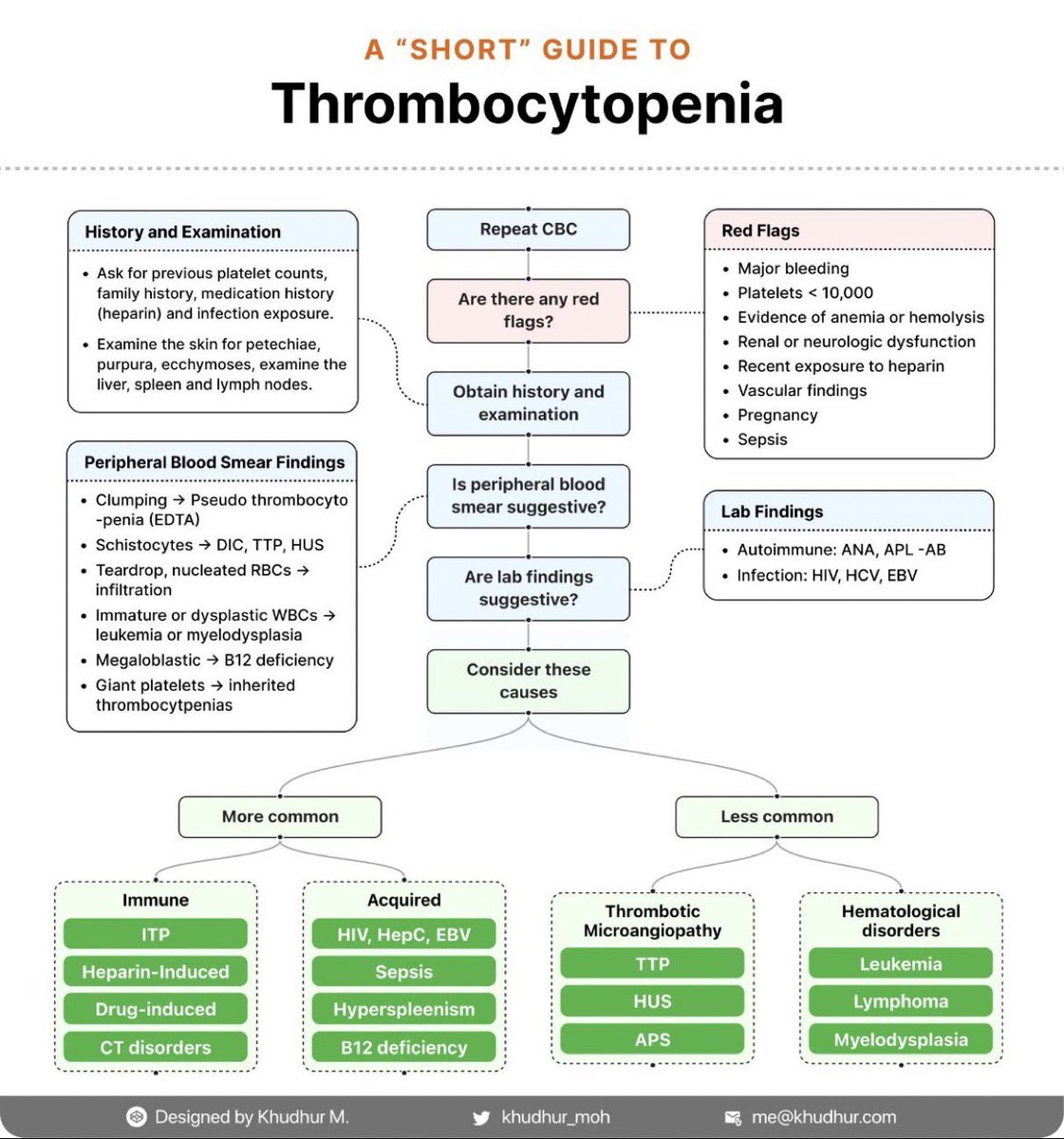 Approach to thrombocytopenia 

#FOAMed #FOAMcc #MedEd #medicaleducation #MedicalStudents #medicalpractice #emergency #medicine #RESIDENT #livertwitter #TwitterRx #MedTwitter