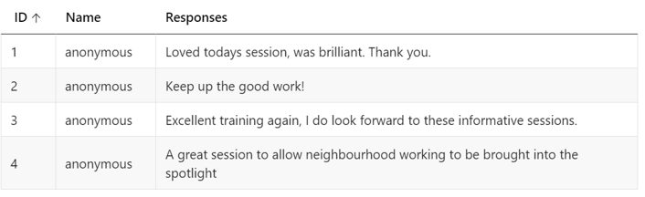 ECHOLincs's tweet photo. Fabulous feedback from a fabulous session today 💜
@StBarnabasLinc @LCHSLearning @ULHT_News @PrimaryCareNHS @LincolnshireCa1 #ProjectECHO #Learningbettertogether #Improvingpalliativeandendoflifecare https://t.co/284BbjAw6N