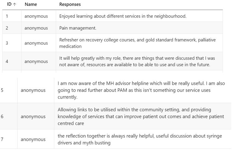 ECHOLincs's tweet photo. Fabulous feedback from a fabulous session today 💜
@StBarnabasLinc @LCHSLearning @ULHT_News @PrimaryCareNHS @LincolnshireCa1 #ProjectECHO #Learningbettertogether #Improvingpalliativeandendoflifecare https://t.co/284BbjAw6N