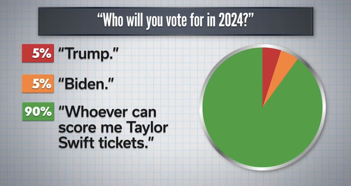 swifferupdates's tweet image. 📊| A completely accurate infographic that featured on last night’s @FallonTonight show!  😉