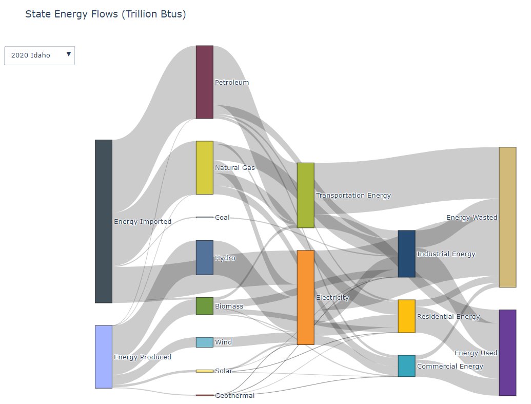CETransition's tweet image. Next week marks the one-year anniversary of our NW #CleanEnergy Atlas! Check out this #sankeydiagram for annual energy flows from 1960-2020: energy use by sector; produced vs. imported; and how much energy was used, wasted, or exported as electricity.
nwceatlas.org/visualization/…