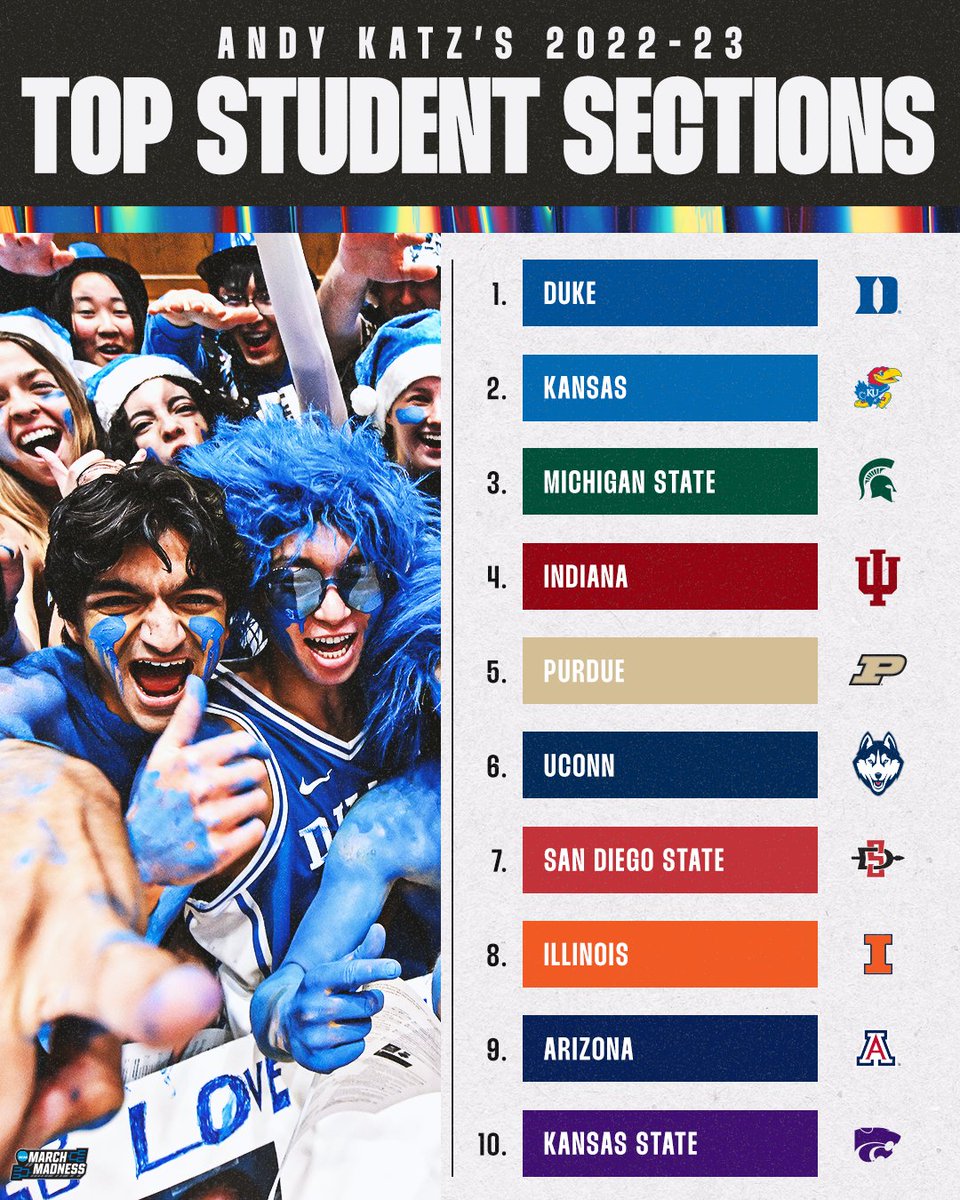 MarchMadnessMBB's tweet image. A true home court advantage 👏

@TheAndyKatz ranked the top student sections from the 2022-23 season 🔥