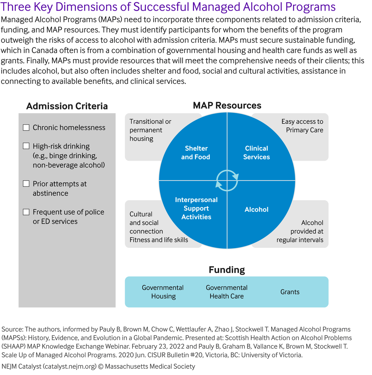nejmcatalyst's tweet photo. Managed Alcohol Programs: An Innovative and Evidence-Based Solution for Adults with Severe Alcohol Use Disorder Who Are Experiencing Homelessness: https://t.co/9sYrb4LklJ @UVic_CISUR @ucsfbhhi @SF_DPH @BerniePauly https://t.co/AYkmi8FK6W