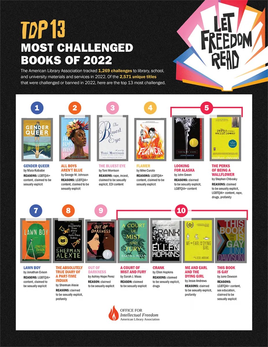 What books were challenged last year? The ALA wrote, "the vast majority were written by or about members of the LGBTQIA+ community or by and about Black people, Indigenous people, and people of color. " These are the top 13 most challenged books in 2022. #NationalLibraryWeek