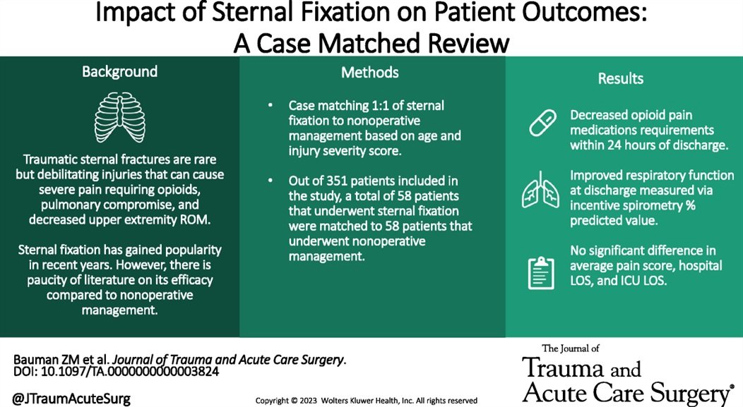 Propensity match case review of 58 sternal fracture patients who underwent sternal fixation vs 58 who underwent non-operative management. Patients that underwent fixation had a significant decrease in opioid requirements &amp;improvements in respiratory status journals.lww.com/jtrauma/Fullte…