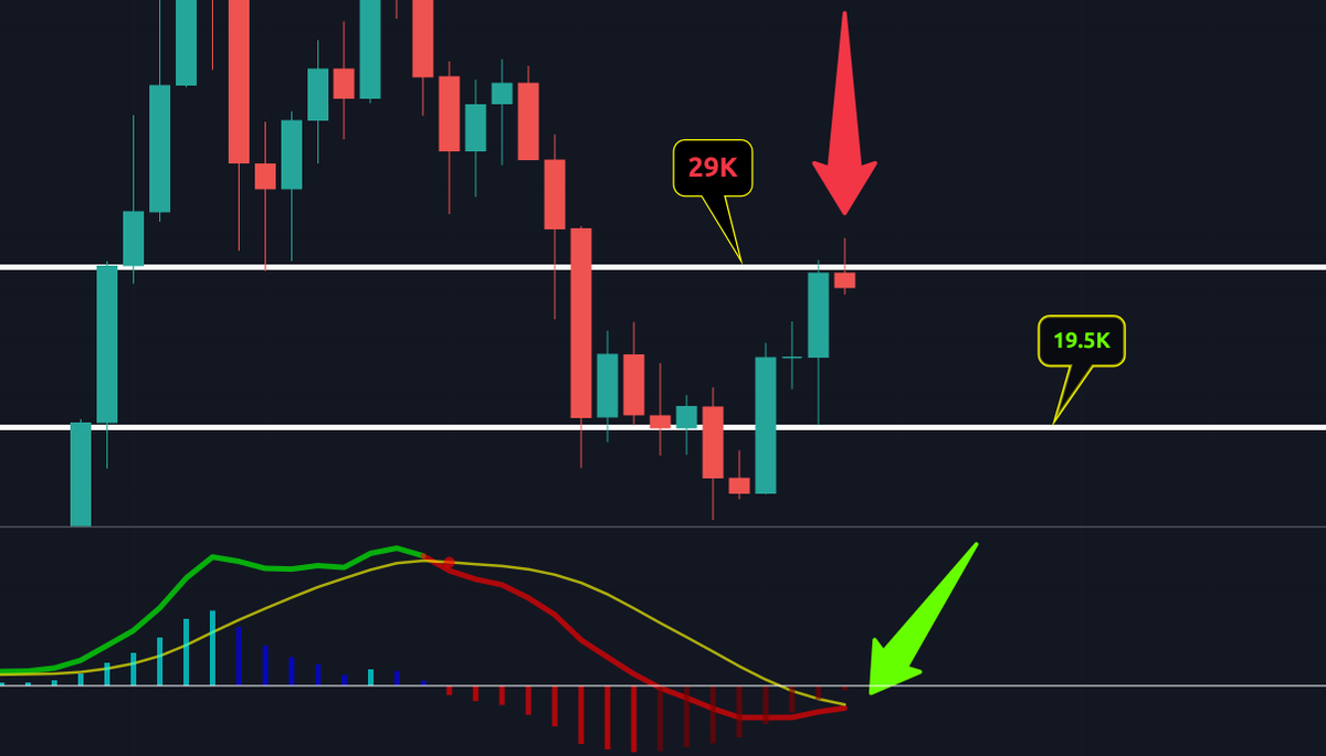 Can you see what’s going on with this chart? 🧐

The 1M MACD is about to cross up!

However, April’s candle is closing in and is showing major weakness at #BTC’s 29K resistance!

Like/Retweet for an update of the 3 other charts that are showing us what this all means! 👀