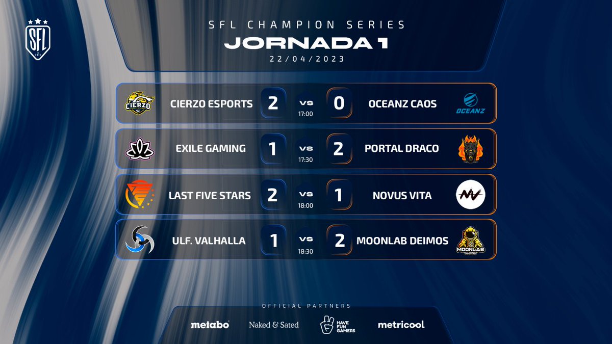 @BPLaSalle @K8Oficial <a href="/TaurusClubES/">W2A Taurus Esports 🐂</a> <a href="/WickedSailors/">Wicked Sailors</a> <a href="/_OMEGAWARRIORS_/">Omega Warriors</a> <a href="/NightskillsE/">NightSkills</a> <a href="/KirinGamingClub/">Kirin Gaming</a> <a href="/GamingBarxelona/">Gaming Barcelona eSports Club</a> <a href="/metabo/">life</a> <a href="/Metricool_es/">Metricool ES</a> @AncestorsG <a href="/UnderDogsSYN/">UnderDogs SYN</a> <a href="/TeamOgmios/">Team Ogmios</a> @ErfolgEC <a href="/ulfberthesports/">Ulfberth_eSports_Official</a> <a href="/ECORP_ES/">ECORP</a> @ElaseMonkey <a href="/Rexpectesports/">ReXpect Esports</a> 🏆RESULTADOS #SFLChampionSeriesX🏆
 📆 Jornada 1

<a href="/CierzoEsports/">Cierzo Esports Academy</a> 2 - 0 <a href="/OceanzEsports/">Oceanz Esports</a> Caos
<a href="/ExileGG_/">Exile Gaming</a> 1 - 2 @PortalEsportsRL
<a href="/lastfivestars/">Last Five Stars</a> 2 - 1 <a href="/NovusVitaRL/">Novus Vita</a>
<a href="/ulfberthesports/">Ulfberth_eSports_Official</a> Valhalla 1 - 2 <a href="/MoonLabGaming/">MoonLab Gaming</a> Deimos