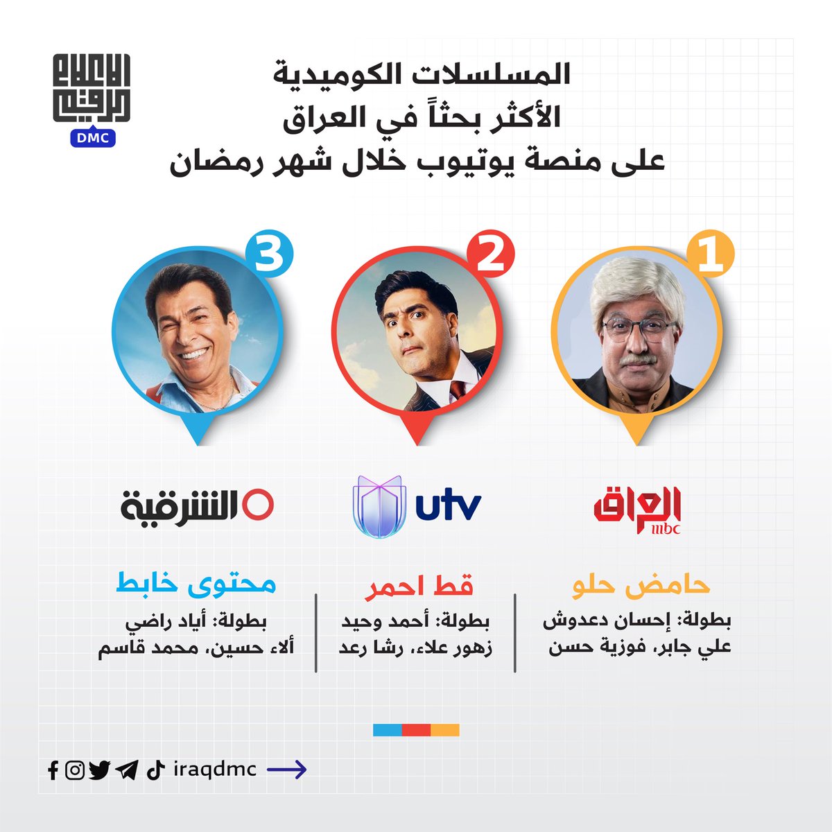 iraqDMC's tweet photo. المسلسلات الكوميدية الأكثر بحثاً في العراق على منصة يوتيوب @YouTube خلال شهر رمضان:

المرتبة الأولى: مسلسل حامض حلو، الذي تم عرضه على قناة MBC العراق الفضائية @mbciraqtv بطولة، إحسان دعدوش، علي جابر، فوزية حسن، ونخبة من نجوم الفن العراقي.

المرتبة الثانية: مسلسل قط أحمر، الذي تم عرضه على قناة UTV الفضائية @UtvIraq بطولة، أحمد وحيد، زهور علاء، رشا رعد، ونخبة من نجوم الفن العراقي.

المرتبة الثالثة: مسلسل محتوى خابط، الذي تم عرضه على قناة الشرقية الفضائية @alsharqiyatv بطولة، أياد راضي، الاء حسين، محمد قاسم، ونخبة من نجوم الفن العراقي.

#العالم_بعيون_رقمية
#مركز_الاعلام_الرقمي DMC
