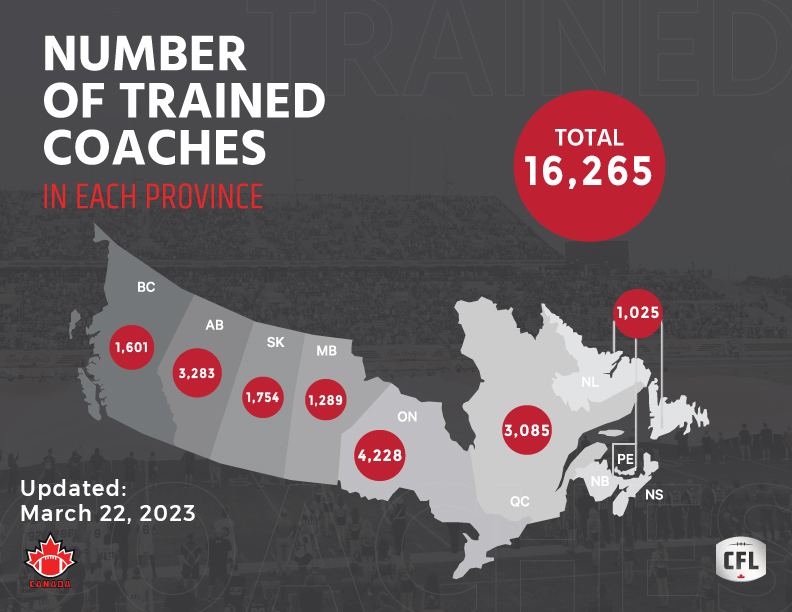 FootballCanada's tweet photo. We have partnered with the @CFL to help create 'Safe Contact 2.0' which is now available through your PSO.
Already have the training, but want to see what is new in Safe Contact 2.0? A Refresher Course is NOW available on The Locker!
#Coaches #Tackling #SafeContact https://t.co/76NUPUbFZ8