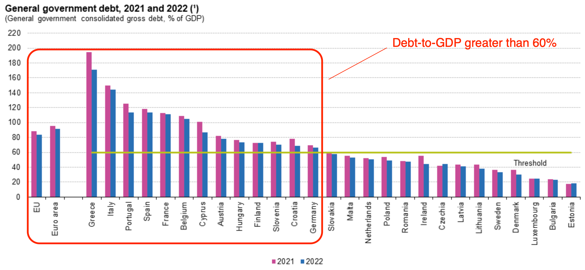 Eurozone debt-to-gdp levels above threshold. Source: Swan BTC