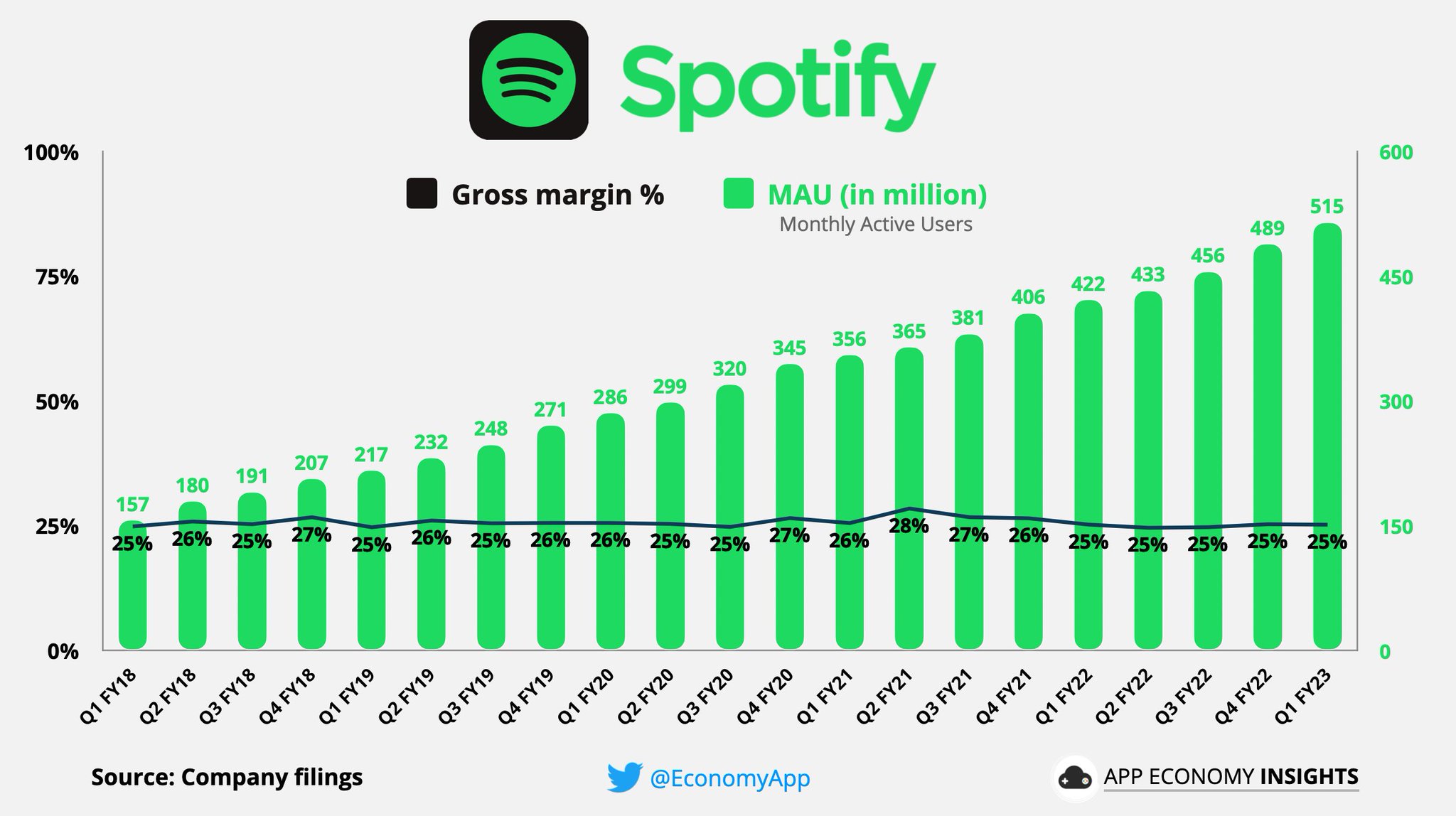 App Economy Insights on Twitter "SPOT Spotify in one chart. ๐๐ง ๐ข MAU Chart By App Economy Insights