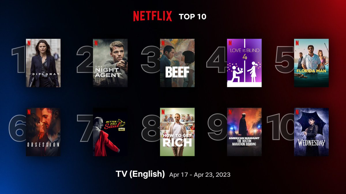 Global Top 10 English TV Series on Netflix between 17 - 23 April:
1. #TheDiplomat 
2. #TheNightAgent
3. #BEEF
4. #LoveIsBlindS4 
5. #FloridaMan
6. #Obsession 
7. #BetterCallSaulS6 
8. #HowToGetRich 
9. #AmericanManhuntTheBostonMarathonBombing 
10. #WednesdayNetflix
