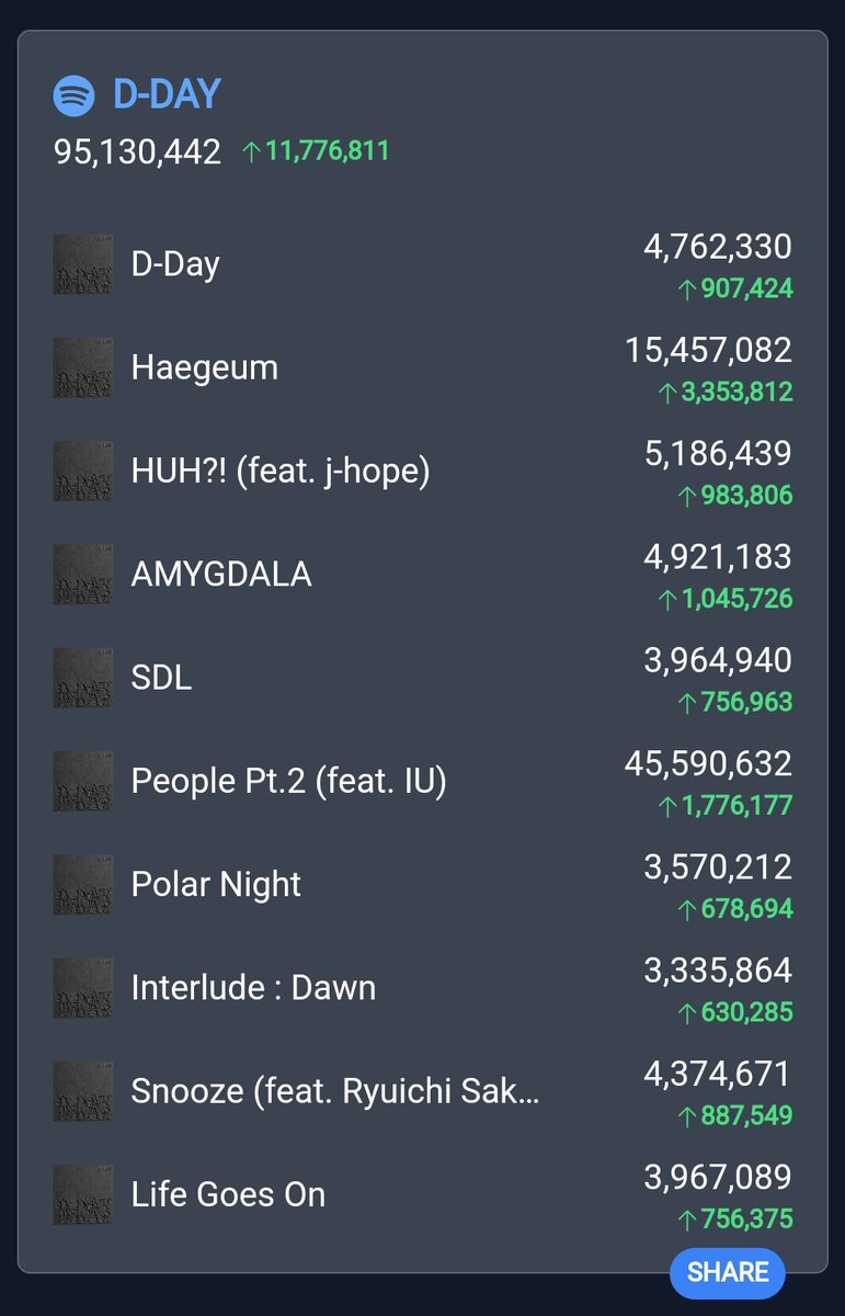 btstatsreminder's tweet photo. D-Day album gained 11.77M streams on the Spotify Counter on 24/4/2023. Only Haegeum, Amygdala, and People Pt.2 gained more than 1M streams. Which should not be the case. We're still in the FIRST WEEK of D-Day. ALL tracks should be gaining 1M+ and the album 15M+ since + https://t.co/tALtnHorcD