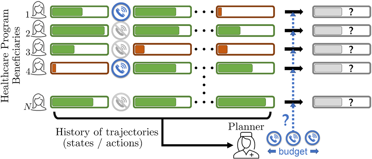 📢📄Excited to announce that our work on improving maternal and child health by scheduling healthcare interventions under limited resources has been accepted to #ijcai2023🎉Joint work w/ <a href="/Shresth_verma/">Shresth Verma</a>, Aparna Taneja from <a href="/GoogleAI/">Google AI</a>, <a href="/JacksonAKillian/">Jackson Killian</a>, <a href="/MilindTambe_AI/">Milind Tambe (moving @milindtambe-ai.bsky.social)</a> from <a href="/Harvard/">Harvard University</a>