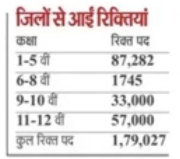 KzCold's tweet photo. Fuse लगता उङा हुआ है। Pea size दिमाग में घुस नहीं रहा जटिल डाटा। वो चार अंक देखके भी आँखें नहीं खुल रही है। बिहार में UPSC शिक्षकों की मांग क्यों कर रहा समझ से परे है🤷♂️
यहाँ एक नहीं भरें पङे हैं ऐसे #PeaSize शिक्षक अभ्यर्थियों की।
(न.1745) https://t.co/0qUiFrkQpb