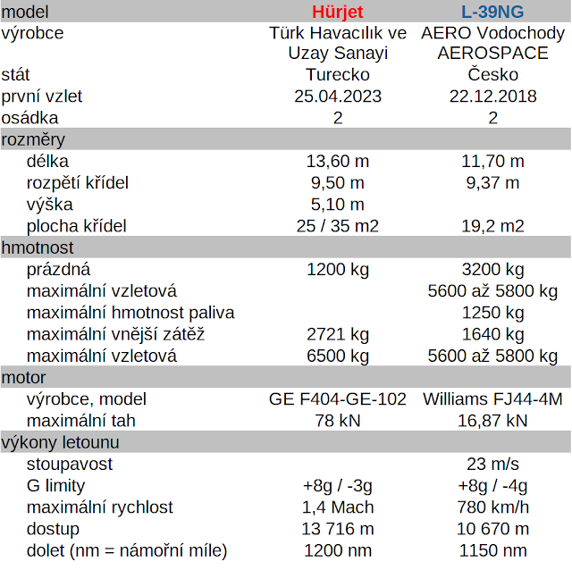 ZitIstanbul's tweet photo. Dnes poprvé vzlétl prototyp lehkého bitevního a cvičného letounu TAI-Hürjet. Včera český výrobce letadel Aero provedl úspěšný zálet prvního kusu sériově vyrobeného letounu L-39NG.
čtěte více na https://t.co/Hu4mqmlnoq
#letoun #hurjet #L39NG #armada #Cesko #Turecko @ZitIstanbul https://t.co/lCBiXTrul4