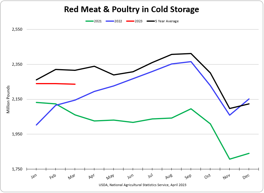 Updated Cold Storage chart from USDA's report release. Flat line on supplies.