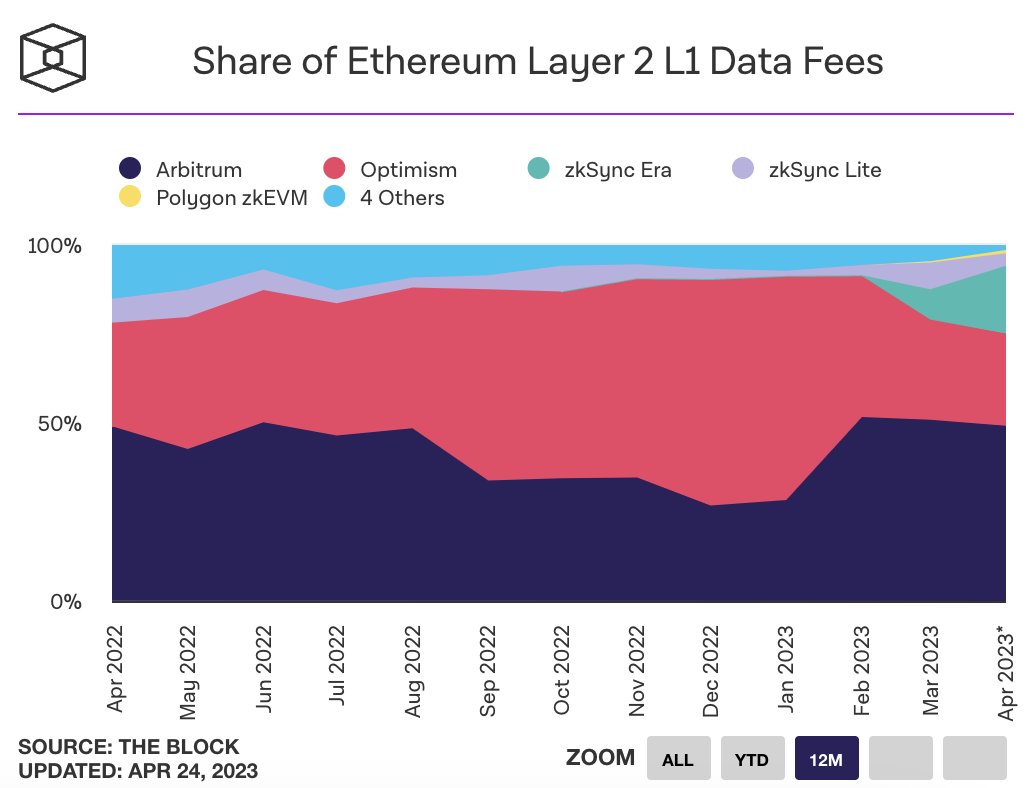 web3nizer's tweet photo. zkSync Era Is Here!
At the end of March, we saw the launch of the #first zkEVM to hit the Ethereum mainnet for the wider public. Three days later, we saw Polygon Labs drop Polygon zkEVM, heating up the ZK rollup competition.
#technology #blockchain #layer2 https://t.co/L50YJCbgui