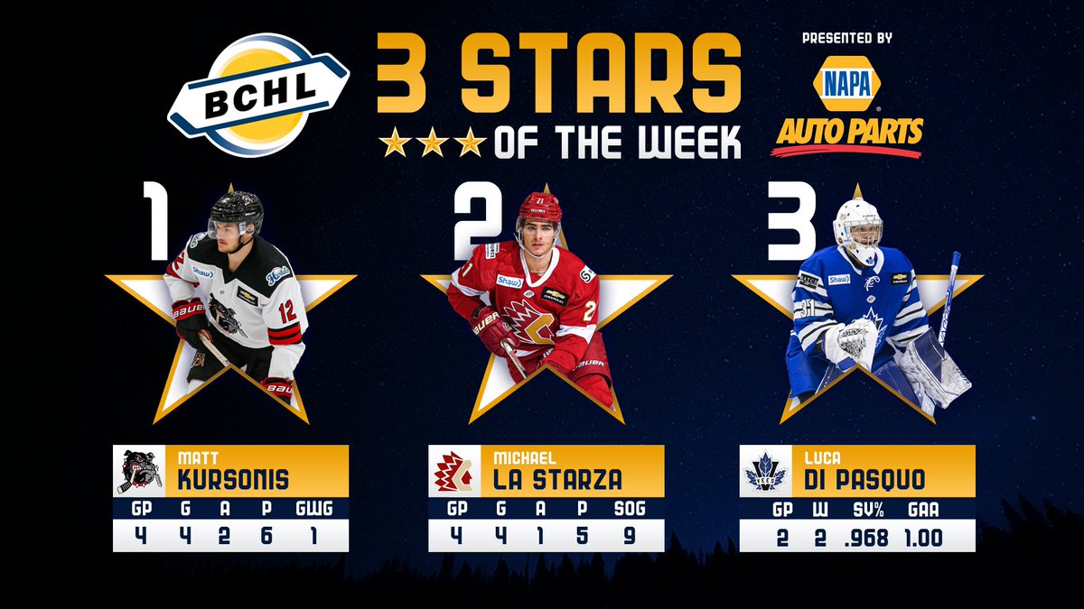 BCHockeyLeague's tweet photo. Congrats to this week's winners of the @NAPAautopartsCA 3 Stars of the Week!

⭐️ Matt Kursonis (Alberni Valley)
⭐️⭐️ Michael La Starza (Chilliwack)
⭐️⭐️⭐️ Luca Di Pasquo (Penticton)

https://t.co/MO6HDtyJXn https://t.co/kDHbD5v62Y
