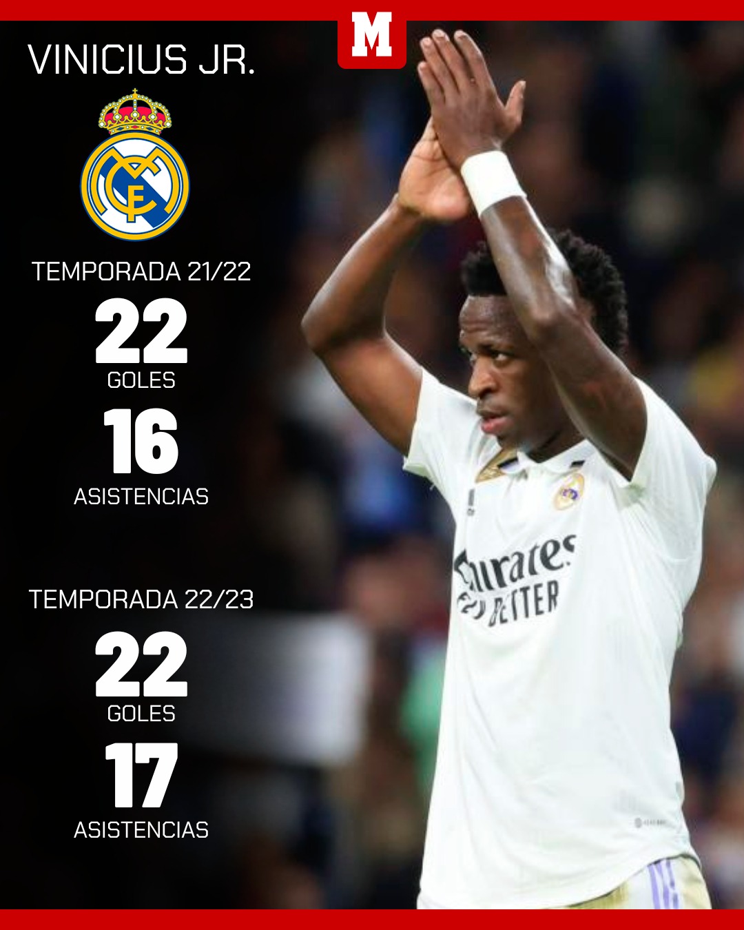 Cuantos goles lleva vinicius esta temporada 22/23