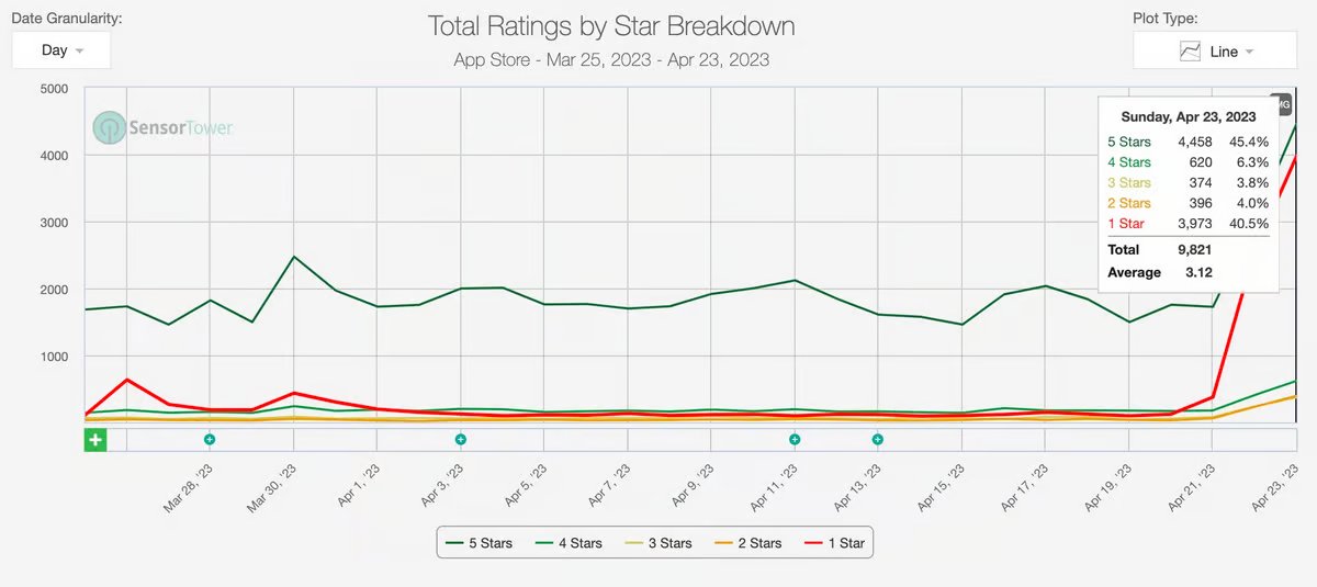 tacoinsights's tweet photo. 67% of reviews in the last week ave been 1/5 stars. Users finding the app creepy, intrusive and “weird”. At least I don’t need to spend $500k in API credits to find that out. https://t.co/V4WtpWCpdJ