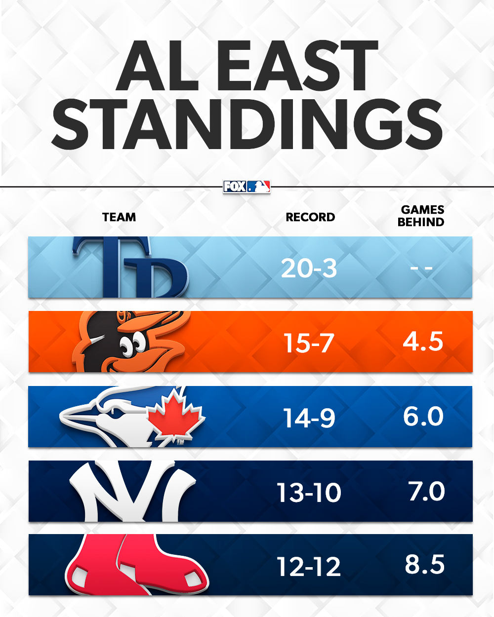 FOX Sports MLB on Twitter With 14 wins at home and 20 total wins this  season the Tampa Bay Rays are on top Here are your AL East standings   httpstcoTx1THx1CkR 
