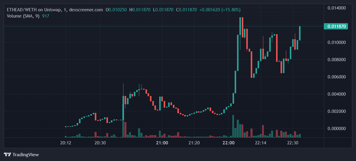 TheDeFiRonin's tweet image. $ETHEAD - #EtherHeads 100k mcap.

@tehetherheads, allows you to own a limited edition physical miniature- physical #NFTs.

Just went live, no insidors, TG going mad.

t.me/Etherheads
etherheads.xyz
dexscreener.com/ethereum/0xe7c…

@EricCryptoman @CryptoTalkMan