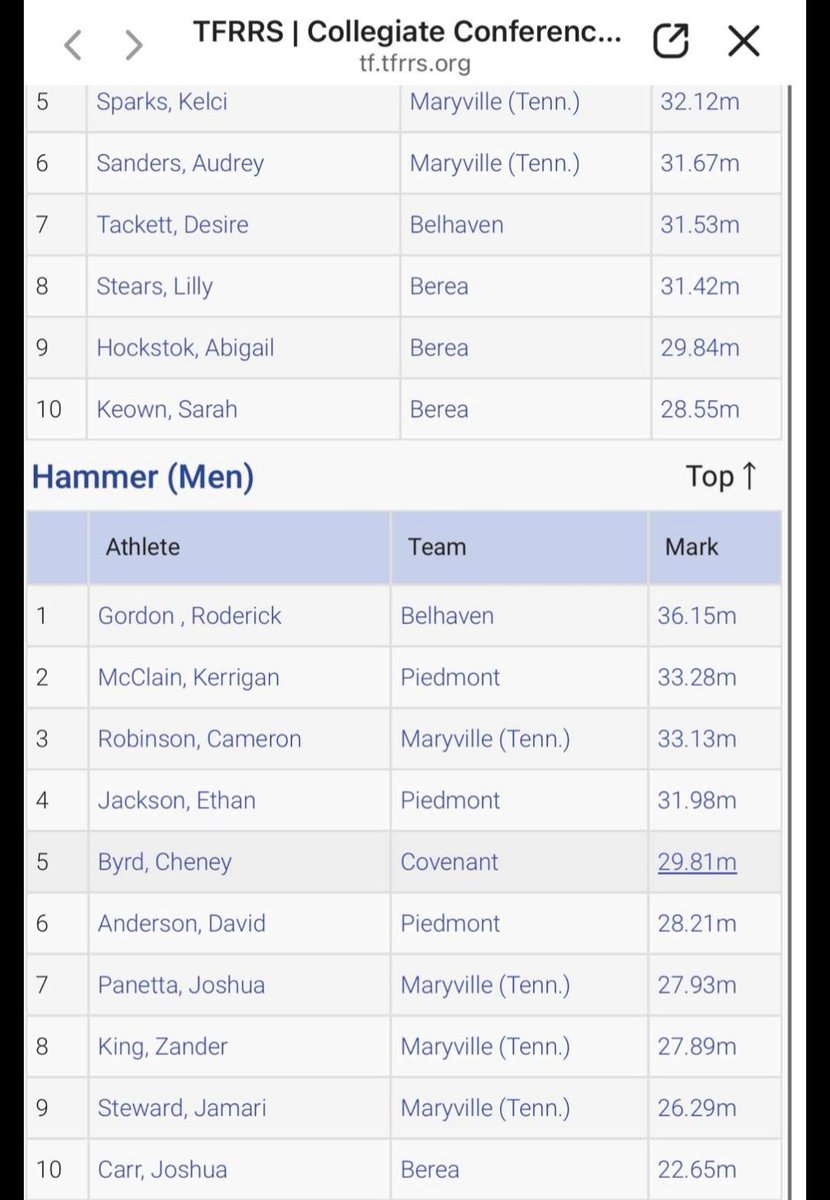 SonyaR325's tweet photo. This week Maryville T&amp;F will be competing @ the Collegiate Conference in Jackson Ms. 
Cam is still Ttown Strong
@Cam_Robinson71  is #1 in Hammer  &amp; 3rd in Discus &amp; Shot....
Let's go Scots 
@coach_jdjohnson @TullahomaTrack @CoachOlive 
@caleb_olive @TheRealMSBlake @ https://t.co/ewFK7qgmMR