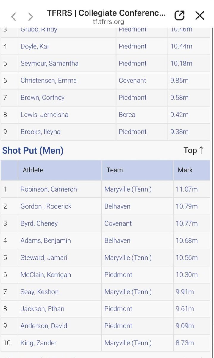 SonyaR325's tweet photo. This week Maryville T&amp;F will be competing @ the Collegiate Conference in Jackson Ms. 
Cam is still Ttown Strong
@Cam_Robinson71  is #1 in Hammer  &amp; 3rd in Discus &amp; Shot....
Let's go Scots 
@coach_jdjohnson @TullahomaTrack @CoachOlive 
@caleb_olive @TheRealMSBlake @ https://t.co/ewFK7qgmMR