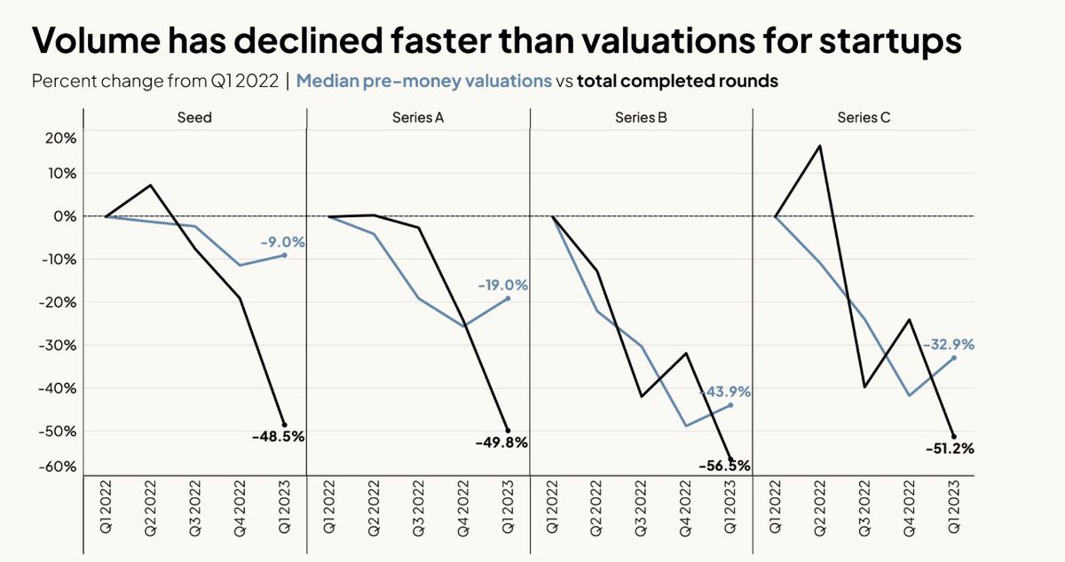 Early-stage valuations are okay, but fewer rounds are impacting fundraising. Seed stage valuations down 9%, volume nearly half. Series B: valuations down 44%, volume down 57%. Uncertain if volume will return or if there'll be fewer rounds than 2021. (source carta)