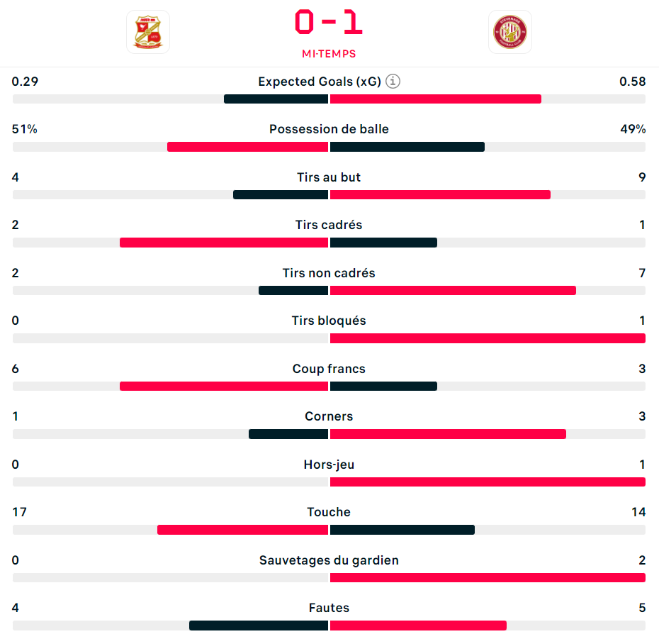 C’est la mi-temps ici à County Ground et c’est nos Rouge et Blanc, aujourd’hui en violet, qui mènent ! #STFCSFC

🔴⚪️ 0-1 🟣⚪️

On pouvait pas mieux démarrer, mais attention Swindon était vachement plus remuant à la fin de la première période, faire gaffe !