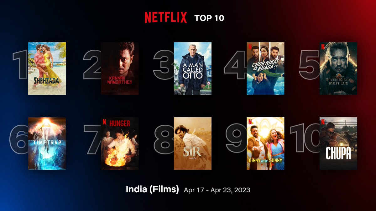 Top 10 Films on #NetflixIndia between 17 - 23 April: 
1. #Shehzada 
2. #KannaiNambathey
3. #AManCalledOtto 
4. #ChorNikalKeBhaga 
5. #TheLastKingdom: #SevenKingsMustDie 
6. #TimeTrap
7. #Hunger
8. #Sir (Hindi)
9. #GinnyWedsSunny 
10. #Chupa