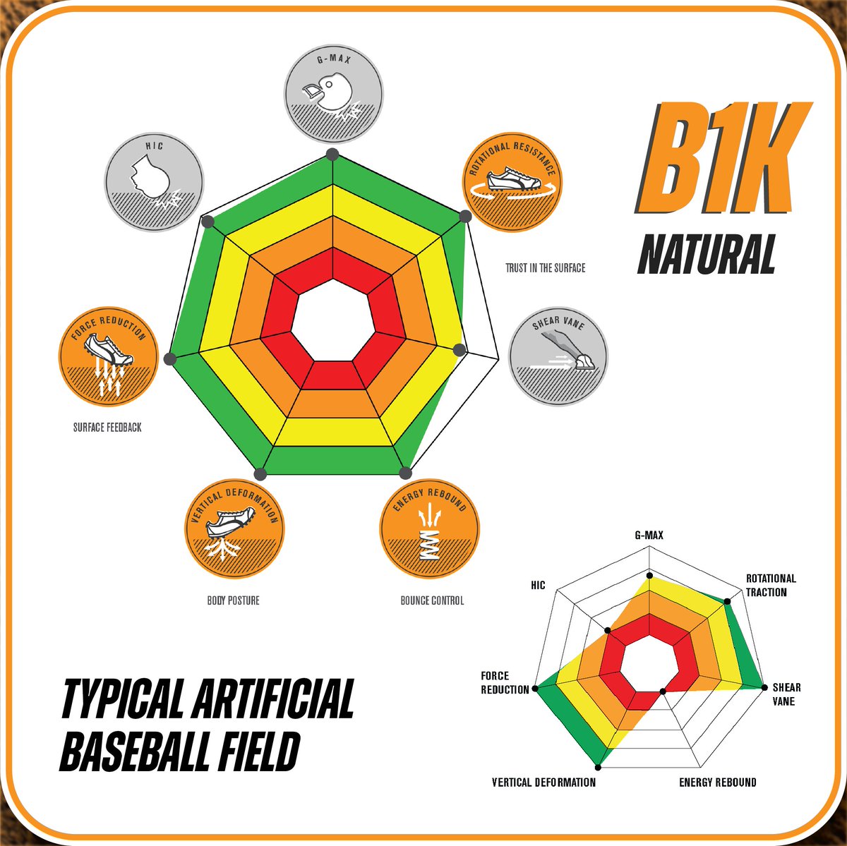 🔬 Research gets results.

After putting more than 4,200 hours of R&amp;D into B1K Natural, our playability assessment reveals it outperforms a typical artificial baseball surface in every key test.

⚾ Read about how B1K was developed for athlete performance: shawsportsturf.com/turf-systems/b…