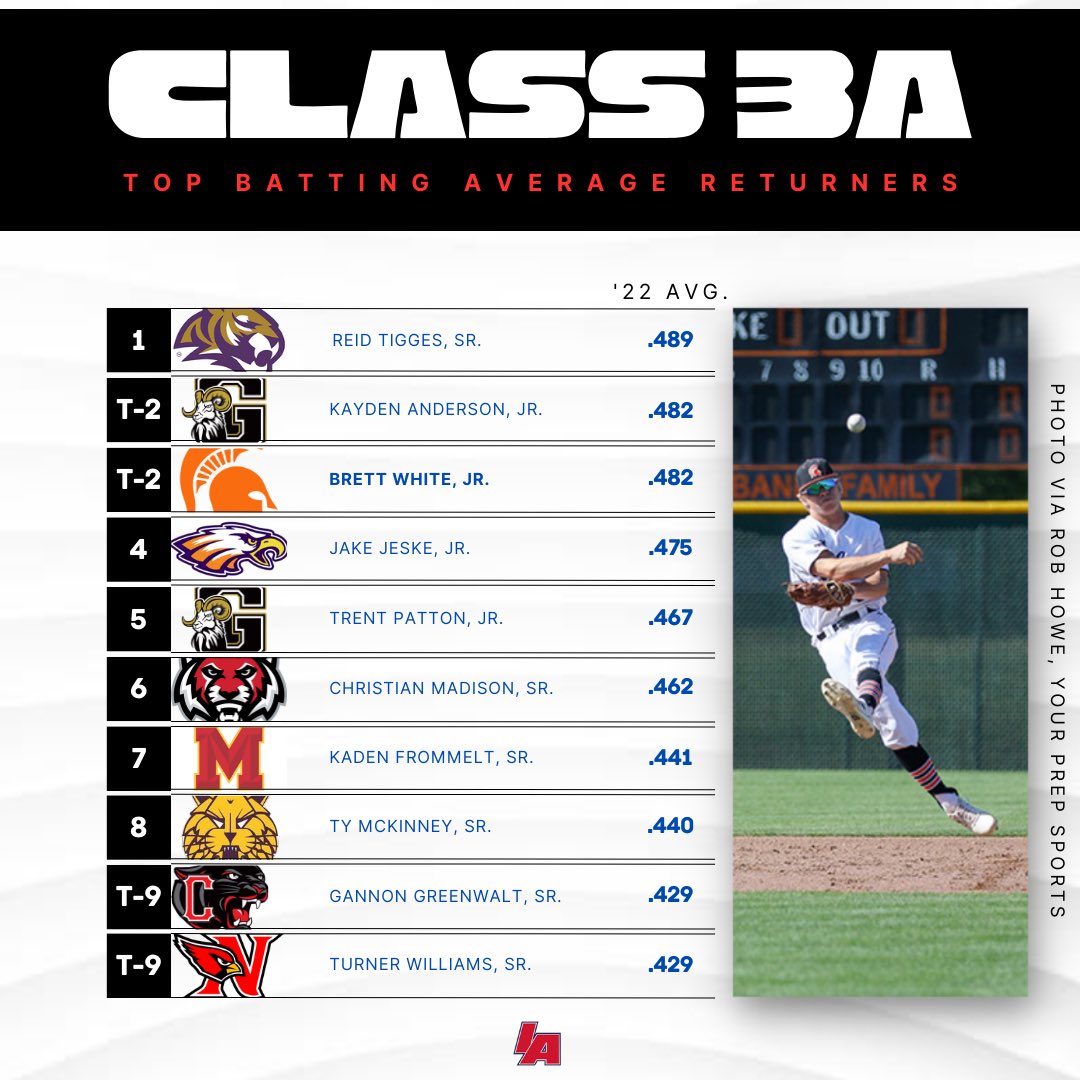 iabaseball1's tweet photo. Returning AVG. Leaders - Class 3A

📸 - Rob Howe - Your Prep Sports

#IAbaseball https://t.co/lbQd1MuCvE