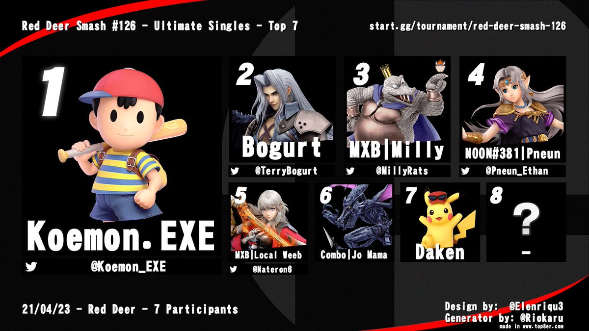 RedDeerSmash's tweet photo. Congrats to the top 8 of Red Deer Smash #126! I leave for ONE EVENT and Bogurt does this!! I cannot believe this man...

🥇@Koemon_EXE 
🥈@TerryBogurt 
🥉@MillyRats 

Bracket - https://t.co/MS2WQhxYod https://t.co/qpbFOsaSeh