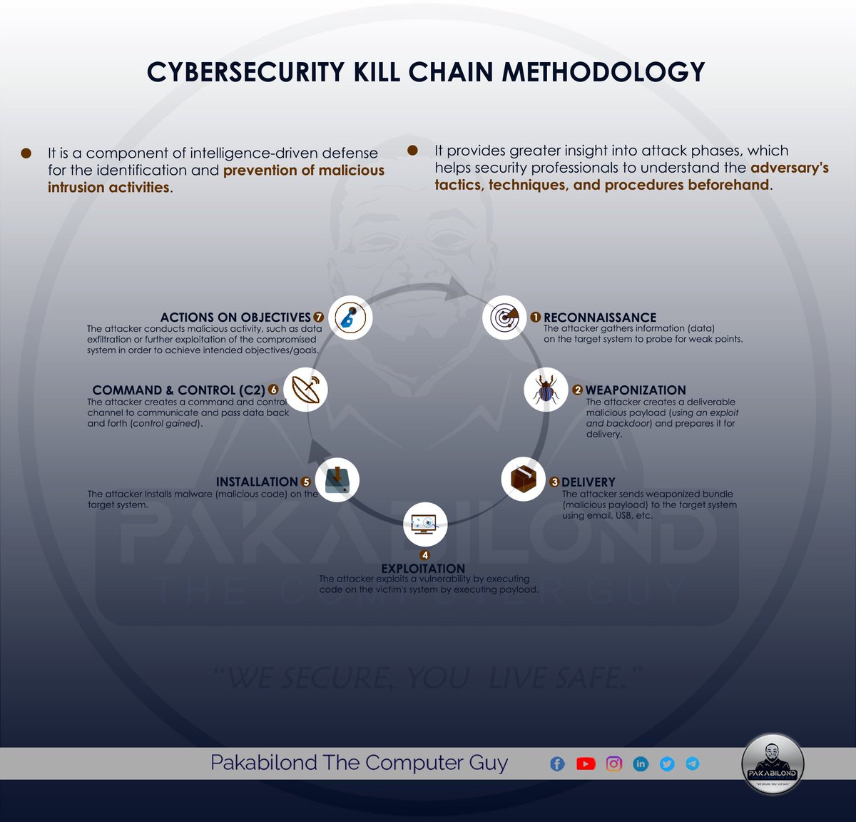 pakabilond's tweet photo. The cybersecurity kill chain methodology is a useful model for understanding the different stages of a cyber attack and the techniques used by #attackers to compromise an IT system.

1/3 https://t.co/HMPnxxKwbt