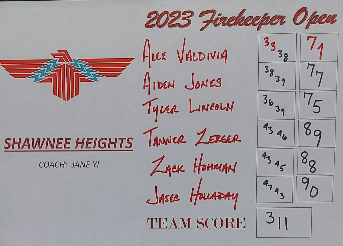 Jason Swift (@coachjasonswift) on Twitter photo The TBIRDS are playing great golf right now! The varsity boy's team shot a 311, lowest of the season at <a href="/firekeepergolf/">Firekeeper Golf</a>. <a href="/WashburnGolf/">Washburn Golf</a> signed <a href="/AlexVal83290152/">Alex Valdivia</a>, followed up his even par victory last week with a RED 71 today! Month of May, here we come! <a href="/ksgolfscores/">KansasGolfScores.com</a> The TBIRDS are playing great golf right now! The varsity boy's team shot a 311, lowest of the season at <a href="/firekeepergolf/">Firekeeper Golf</a>. <a href="/WashburnGolf/">Washburn Golf</a> signed <a href="/AlexVal83290152/">Alex Valdivia</a>, followed up his even par victory last week with a RED 71 today! Month of May, here we come! <a href="/ksgolfscores/">KansasGolfScores.com</a>