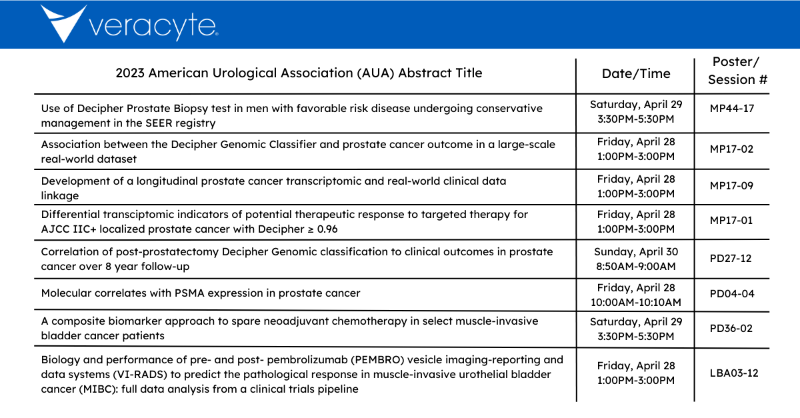 Decipher_VCYT's tweet photo. If you're attending #AUA23 here in Chicago, be sure to check out these eight posters featuring @Veracyte's #Decipher tests! https://t.co/X1iSKbCrmi
