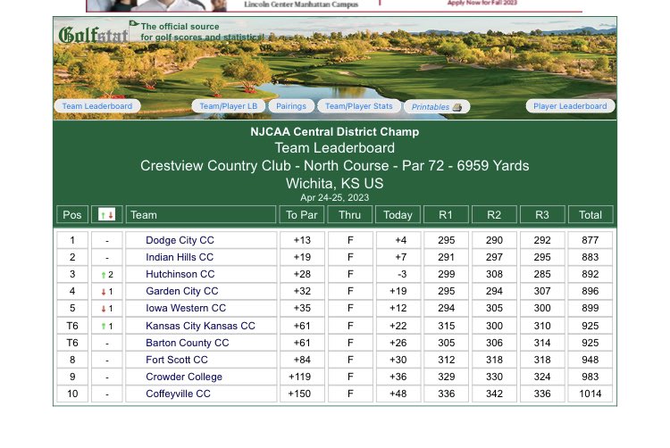 ReiverGolf's tweet photo. Men move on the the National Championship! Ethan finished in top 5! Great job from this young team. Shout out to our leader of our department-Shane Larson. Thanks for stepping in and coaching this team https://t.co/xFt1wUeGuG